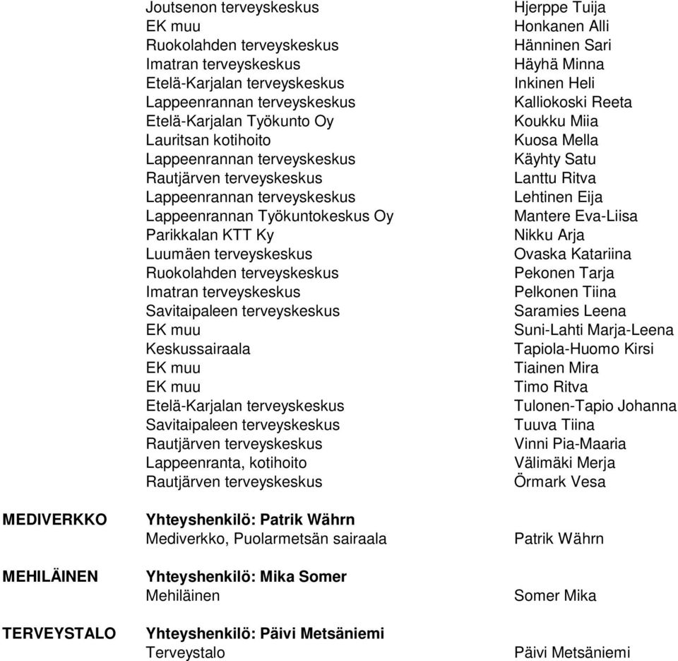 Yhteyshenkilö: Patrik Währn Mediverkko, Puolarmetsän sairaala Yhteyshenkilö: Mika Somer Mehiläinen Yhteyshenkilö: Päivi Metsäniemi Terveystalo Hjerppe Tuija Honkanen Alli Hänninen Sari Häyhä Minna