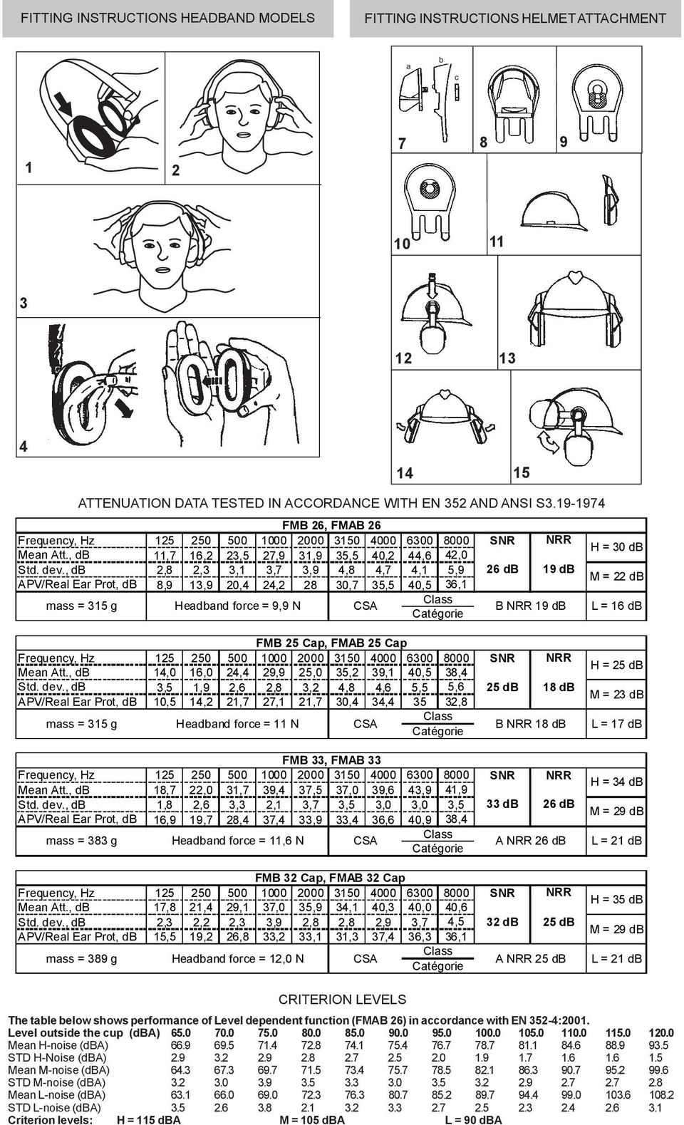 , db 2,8 2,3 3,1 3,7 3,9 4,8 4,7 4,1 5,9 26 db 19 db APV/Real Ear Prot, db 8,9 13,9 20,4 24,2 28 30,7 35,5 40,5 36,1 M = 22 db mass = 315 g Headband force = 9,9 N CSA Class Catégorie B NRR 19 db L =