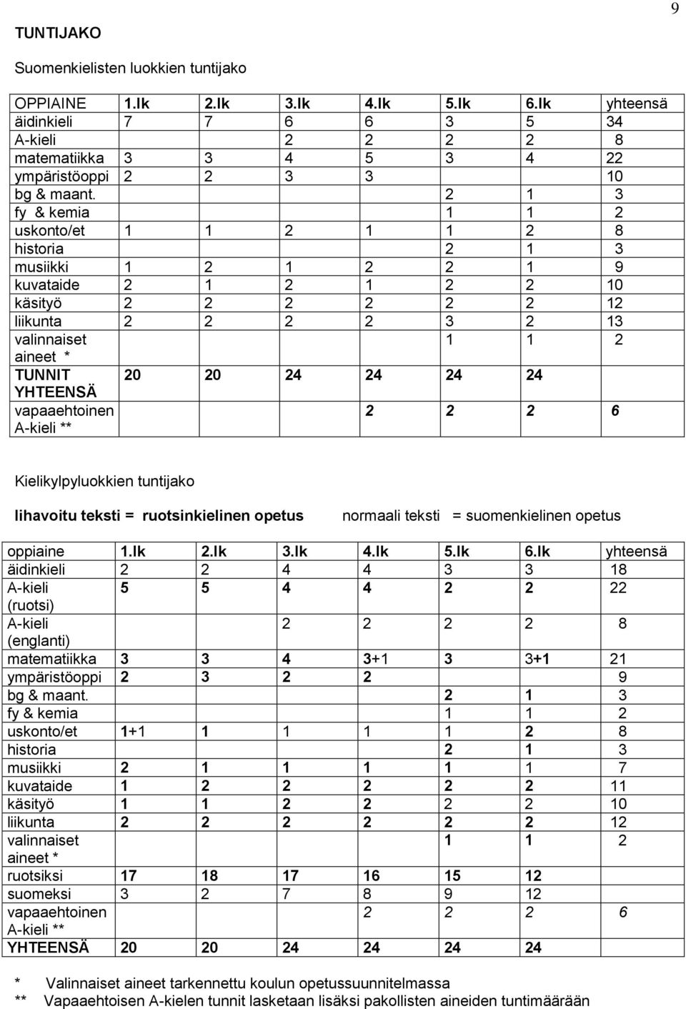 2 1 3 fy & kemia 1 1 2 uskonto/et 1 1 2 1 1 2 8 historia 2 1 3 musiikki 1 2 1 2 2 1 9 kuvataide 2 1 2 1 2 2 10 käsityö 2 2 2 2 2 2 12 liikunta 2 2 2 2 3 2 13 valinnaiset 1 1 2 aineet * TUNNIT 20 20