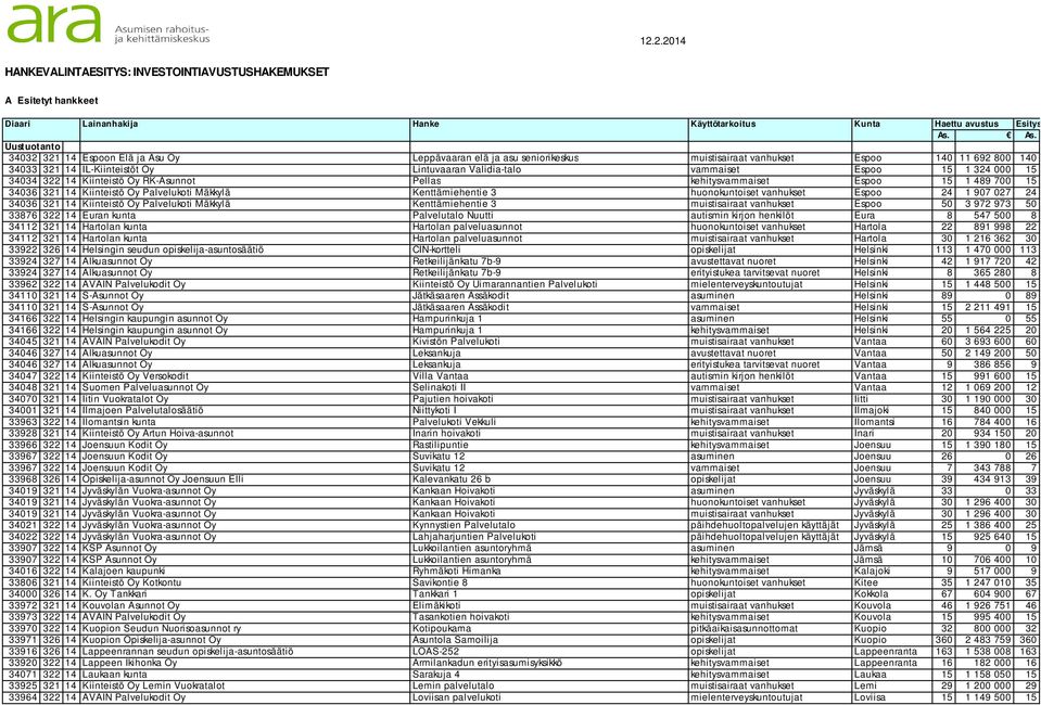 Espoo 15 1 324 15 3434 322 14 Kiinteistö Oy RK-Asunnot Pellas kehitysvammaiset Espoo 15 1 489 7 15 3436 321 14 Kiinteistö Oy Palvelukoti Mäkkylä Kenttämiehentie 3 huonokuntoiset vanhukset Espoo 24 1