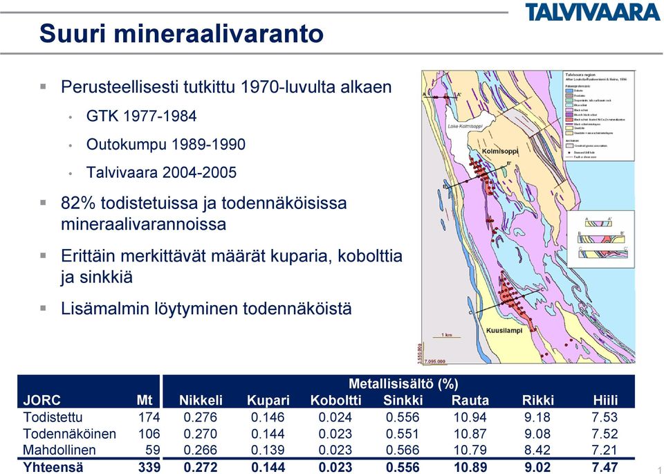 Metallisisältö (%) JORC Mt Nikkeli Kupari Koboltti Sinkki Rauta Rikki Hiili Todistettu 174 0.276 0.146 0.024 0.556 10.94 9.18 7.