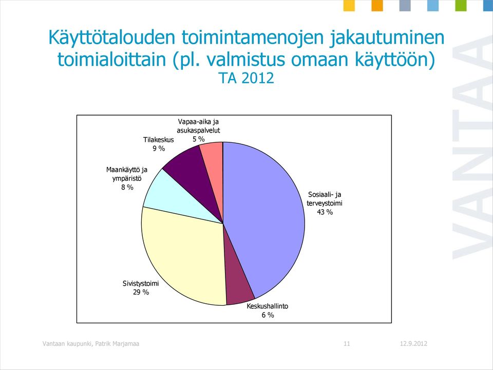 asukaspalvelut 5 % Maankäyttö ja ympäristö 8 % Sosiaali- ja