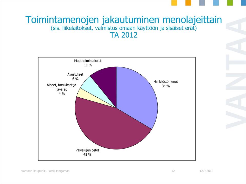 Muut toimintakulut 11 % Avustukset 6 % Aineet, tarvikkeet ja