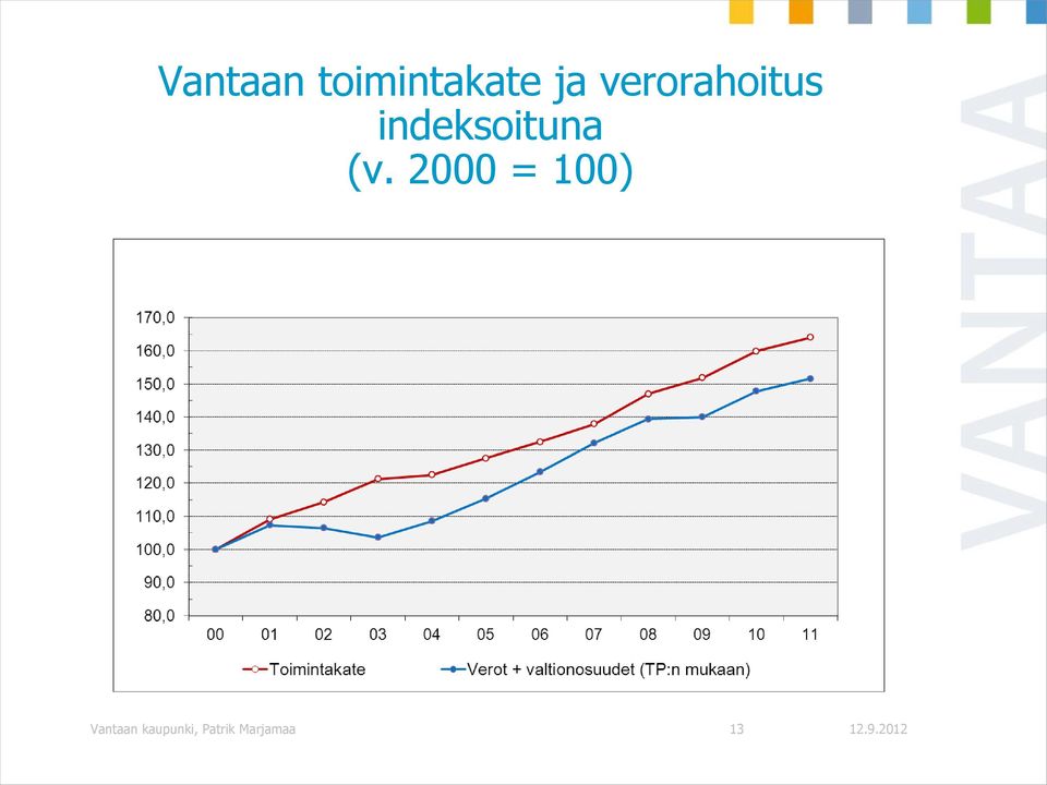 (v. 2000 = 100) Vantaan