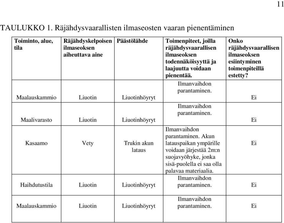 Liuotinhöyryt Kasaamo Vety Trukin akun lataus Haihdutustila Liuotin Liuotinhöyryt Maalauskammio Liuotin Liuotinhöyryt Toimenpiteet, joilla räjähdysvaarallisen ilmaseoksen todennäköisyyttä ja