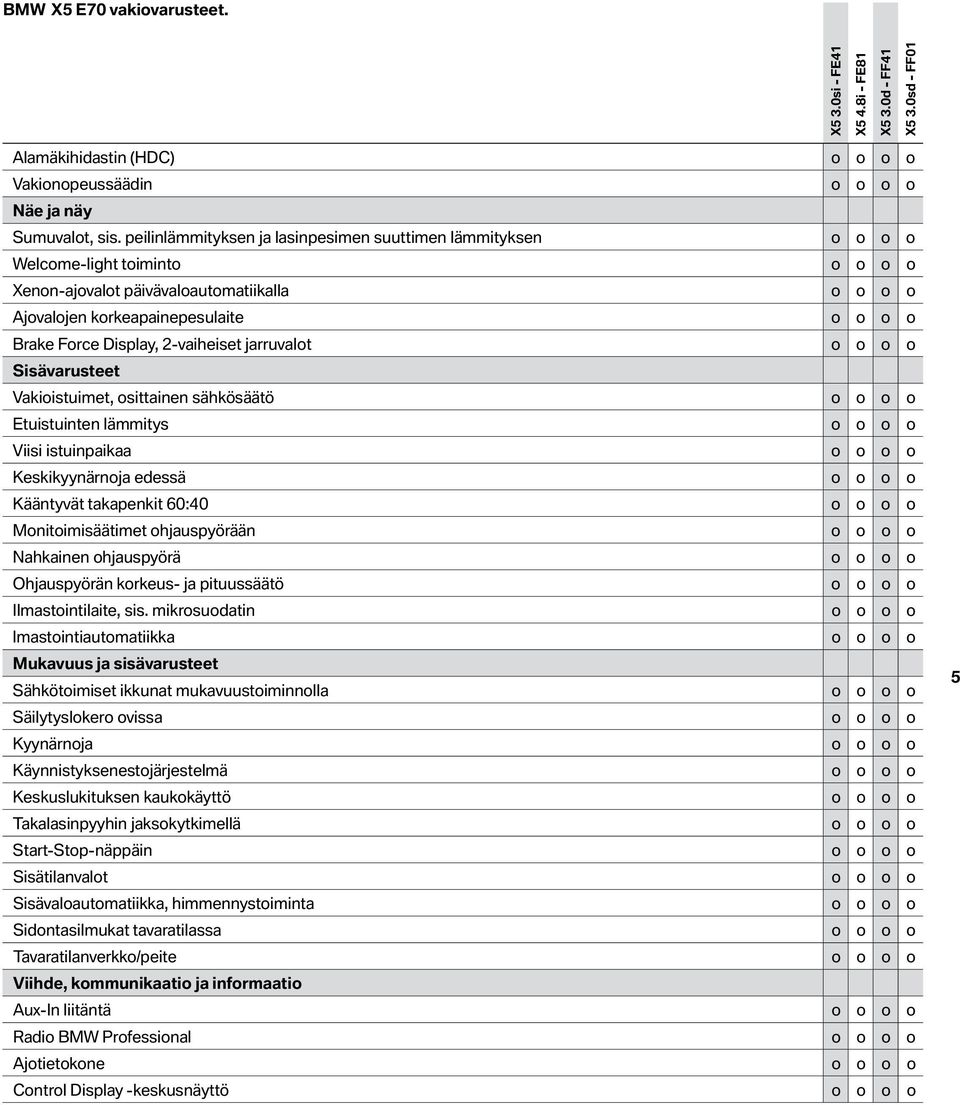 Display, 2-vaiheiset jarruvalot o o o o Sisävarusteet Vakioistuimet, osittainen sähkösäätö o o o o Etuistuinten lämmitys o o o o Viisi istuinpaikaa o o o o Keskikyynärnoja edessä o o o o Kääntyvät