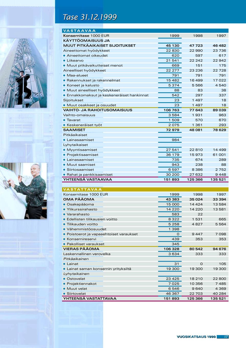 Liikearvo 21 541 22 242 22 942 Muut pitkävaikutteiset menot 669 151 175 Aineelliset hyödykkeet 22 277 23 236 22 728 Maa-alueet 791 791 791 Rakennukset ja rakennelmat 15 482 16 499 17 022 Koneet ja