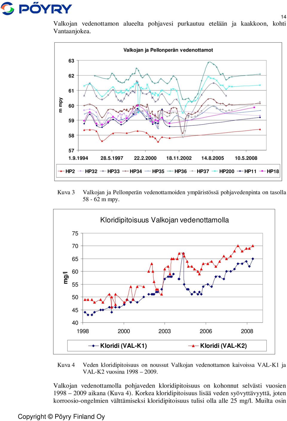 Kloridipitoisuus Valkojan vedenottamolla 75 70 65 mg/l 60 55 50 45 40 1998 2000 2003 2006 2008 Kloridi (VAL-K1) Kloridi (VAL-K2) Kuva 4 Veden kloridipitoisuus on noussut Valkojan vedenottamon