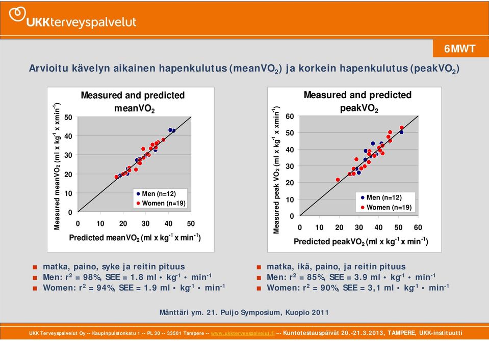 (n=12) Women (n=19) 0 10 20 30 40 50 60 Predicted peakvo 2 (ml x kg -1 x min -1 ) matka, paino, syke ja reitin pituus Men: r 2 = 98%, SEE = 1.