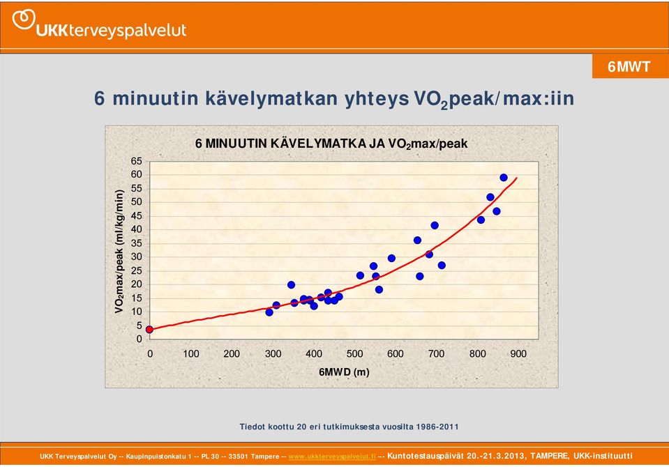 6 MINUUTIN KÄVELYMATKA JA VO 2 max/peak 0 100 200 300 400 500