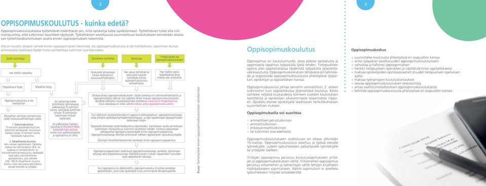 Työtehtävien soveltuvuus suunniteltuun koulutukseen selvitetään alustavan työtehtäväkartoituksen avulla ennen oppisopimuksen tekemistä. Alla on kuvattu lyhyesti vaiheet ennen oppisopimuksen tekemistä.
