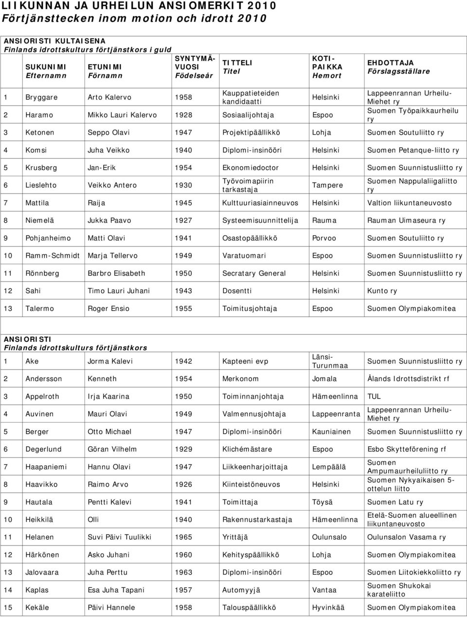 Ketonen Seppo Olavi 1947 Projektipäällikkö Lohja Soutuliitto 4 Komsi Juha Veikko 1940 Diplomi-insinööri Helsinki Petanque-liitto 5 Krusberg Jan-Erik 1954 Ekonomiedoctor Helsinki Suunnistusliitto 6