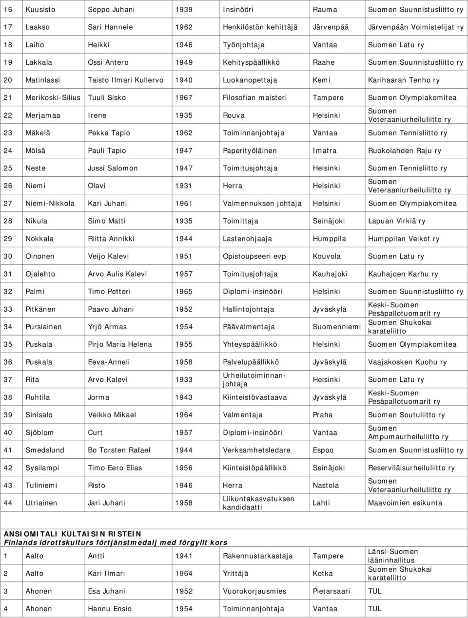 maisteri Tampere Olympiakomitea 22 Merjamaa Irene 1935 Rouva Helsinki Veteraaniurheiluliitto 23 Mäkelä Pekka Tapio 1962 Toiminnanjohtaja Vantaa Tennisliitto 24 Mölsä Pauli Tapio 1947 Paperityöläinen