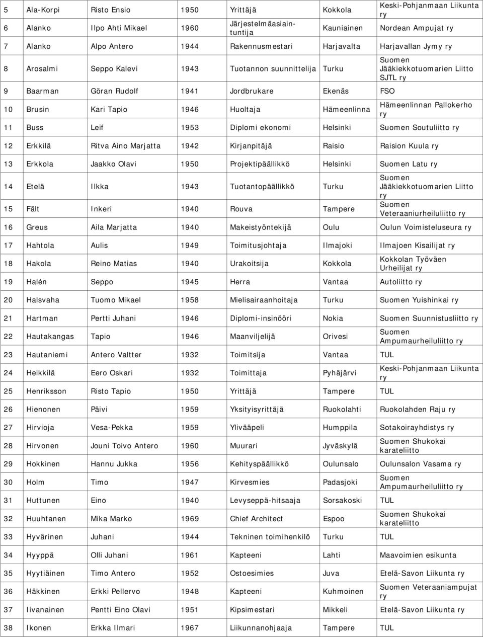 Jääkiekkotuomarien Liitto SJTL Hämeenlinnan Pallokerho 11 Buss Leif 1953 Diplomi ekonomi Helsinki Soutuliitto 12 Erkkilä Ritva Aino Marjatta 1942 Kirjanpitäjä Raisio Raision Kuula 13 Erkkola Jaakko