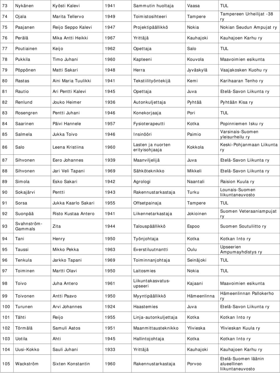 79 Pöppönen Matti Sakari 1948 Herra Jyväskylä Vaajakosken Kuohu 80 Rastas Aini Maria Tuulikki 1941 Tekstiilityöntekijä Kemi Karihaaran Tenho 81 Rautio Ari Pentti Kalevi 1945 Opettaja Juva Etelä-Savon