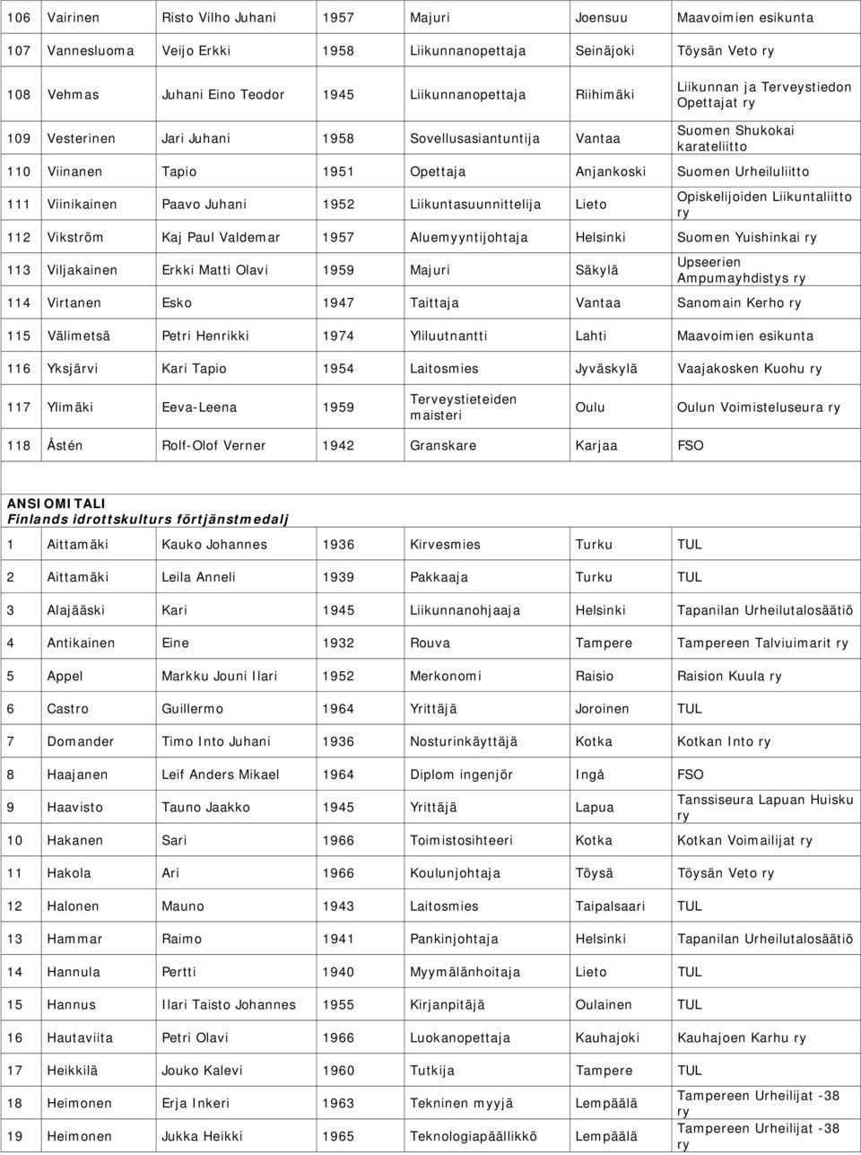 Juhani 1952 Liikuntasuunnittelija Lieto Opiskelijoiden Liikuntaliitto 112 Vikström Kaj Paul Valdemar 1957 Aluemyyntijohtaja Helsinki Yuishinkai 113 Viljakainen Erkki Matti Olavi 1959 Majuri Säkylä