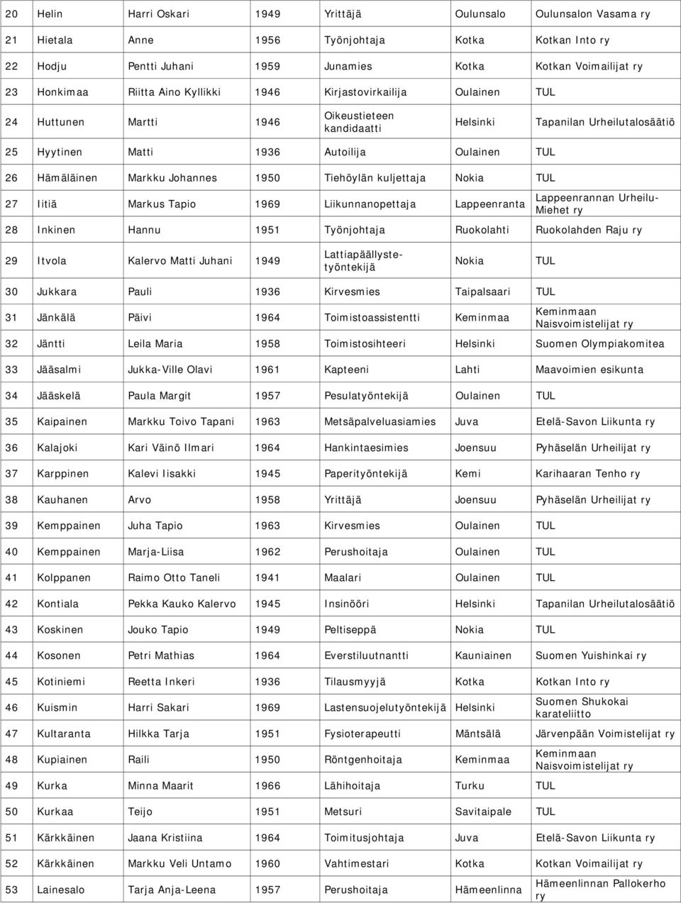 Markku Johannes 1950 Tiehöylän kuljettaja Nokia TUL 27 Iitiä Markus Tapio 1969 Liikunnanopettaja Lappeenranta Lappeenrannan Urheilu- Miehet 28 Inkinen Hannu 1951 Työnjohtaja Ruokolahti Ruokolahden