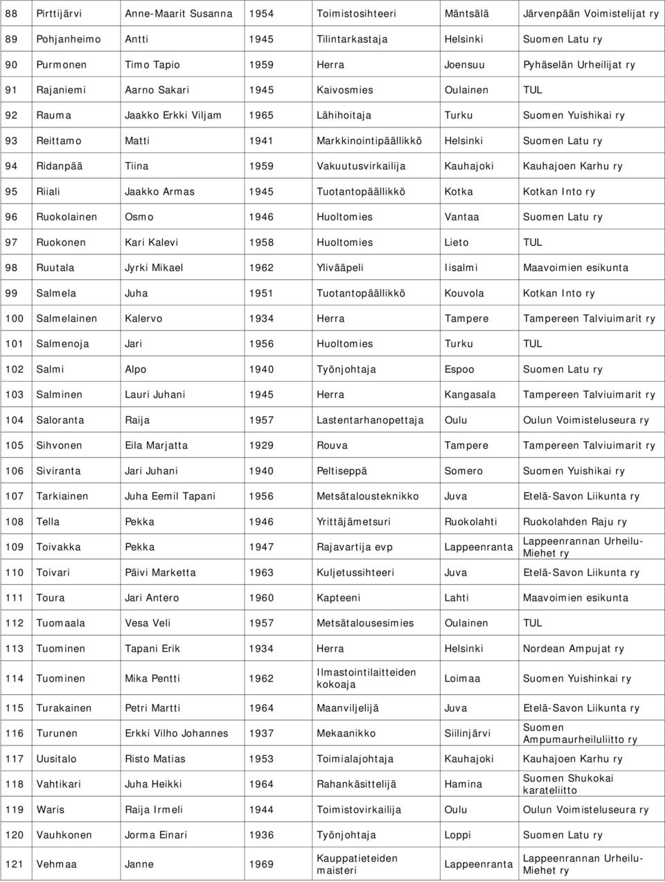 Tiina 1959 Vakuutusvirkailija Kauhajoki Kauhajoen Karhu 95 Riiali Jaakko Armas 1945 Tuotantopäällikkö Kotka Kotkan Into 96 Ruokolainen Osmo 1946 Huoltomies Vantaa Latu 97 Ruokonen Kari Kalevi 1958