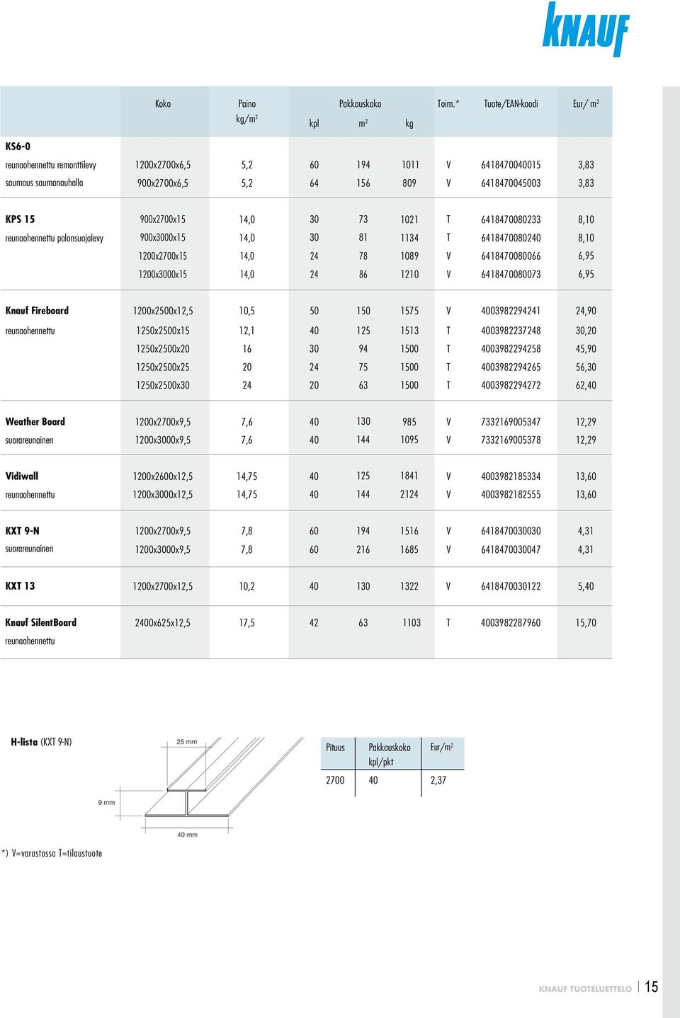 3,83 KPS 15 900x2700x15 14,0 30 73 1021 T 6418470080233 8,10 reunaohennettu palonsuojalevy 900x3000x15 14,0 30 81 1134 T 6418470080240 8,10 1200x2700x15 14,0 24 78 1089 V 6418470080066 6,95