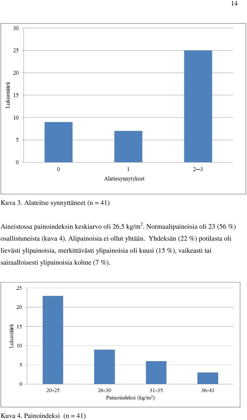 Normaalipainoisia oli 23 (56 %) osallistuneista (kuva 4). Alipainoisia ei ollut yhtään.