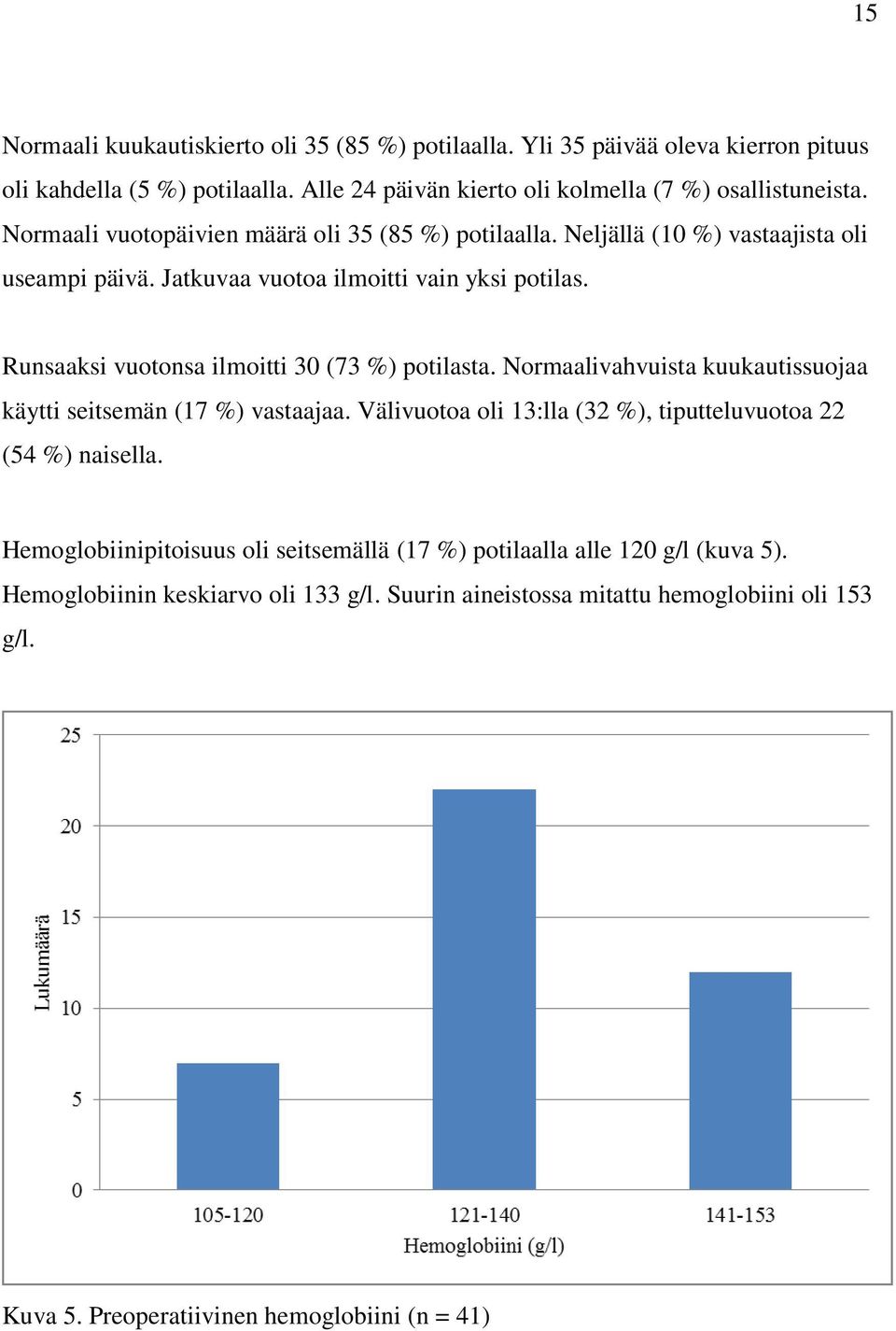 Runsaaksi vuotonsa ilmoitti 30 (73 %) potilasta. Normaalivahvuista kuukautissuojaa käytti seitsemän (17 %) vastaajaa.