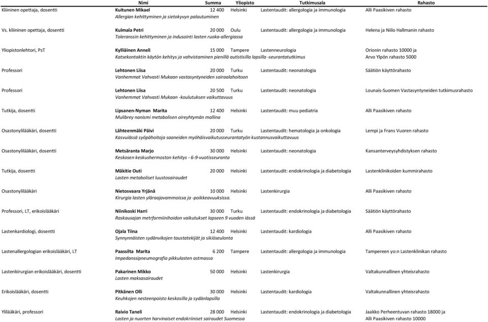 kliininen opettaja, dosentti Kulmala Petri 20 000 Oulu Lastentaudit: allergologia ja immunologia Helena ja Niilo Hallmanin rahasto Toleranssin kehittyminen ja indusointi lasten ruoka-allergiassa