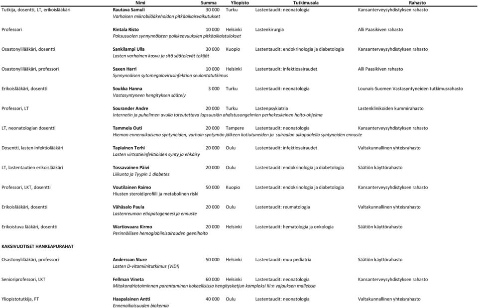 Sankilampi Ulla 30 000 Kuopio Lastentaudit: endokrinologia ja diabetologia Kansanterveysyhdistyksen rahasto Lasten varhainen kasvu ja sitä säätelevät tekijät Osastonylilääkäri, professori Saxen Harri