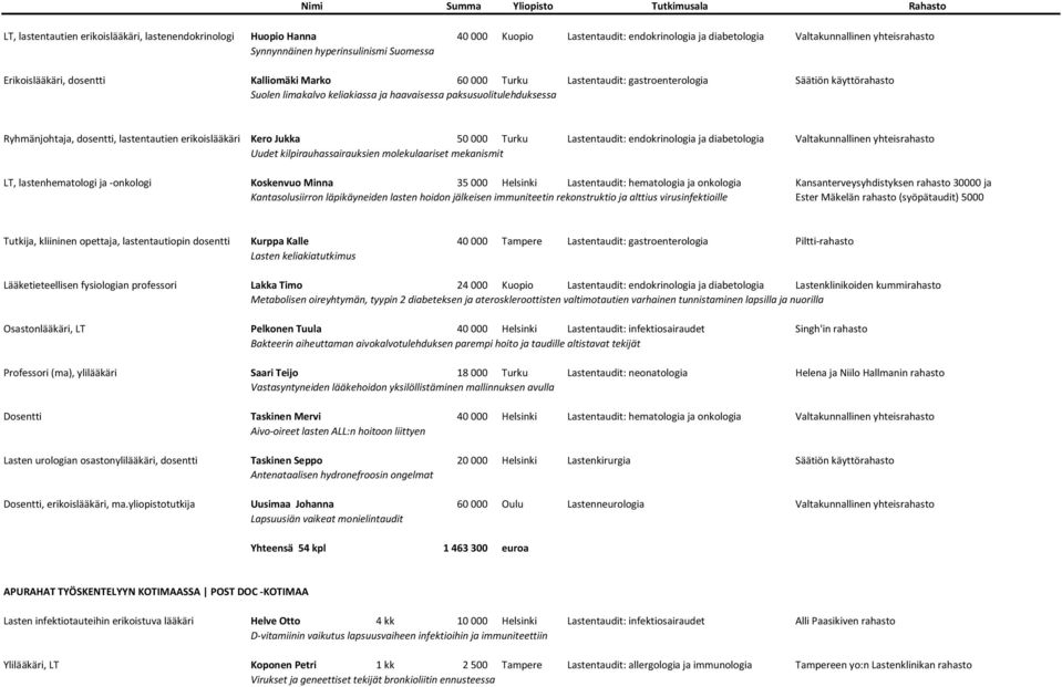 paksusuolitulehduksessa Ryhmänjohtaja, dosentti, lastentautien erikoislääkäri Kero Jukka 50 000 Turku Lastentaudit: endokrinologia ja diabetologia Valtakunnallinen yhteisrahasto Uudet