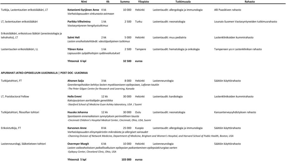 hengitystutkimus Erikoislääkäri, erikoistuva lääkäri (anestesiologia ja tehohoito), LT Salmi Heli 2 kk 5 000 Helsinki Lastentaudit: muu pediatria Lastenklinikoiden kummirahasto Lasten