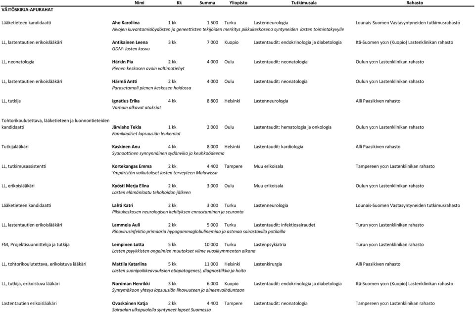 endokrinologia ja diabetologia Itä-Suomen yo:n (Kuopio) Lastenklinikan rahasto GDM- lasten kasvu LL, neonatologia Härkin Pia 2 kk 4 000 Oulu Lastentaudit: neonatologia Oulun yo:n Lastenklinikan