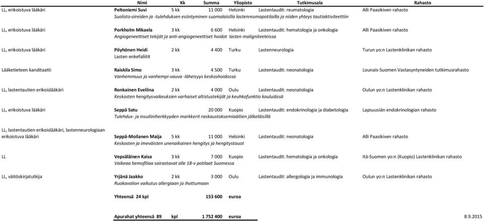 Paasikiven rahasto Angiogeneettiset tekijät ja anti-angiogeneettiset hoidot lasten maligniteeteissa LL, erikoistuva lääkäri Pöyhönen Heidi 2 kk 4 400 Turku Lastenneurologia Turun yo:n Lastenklinikan