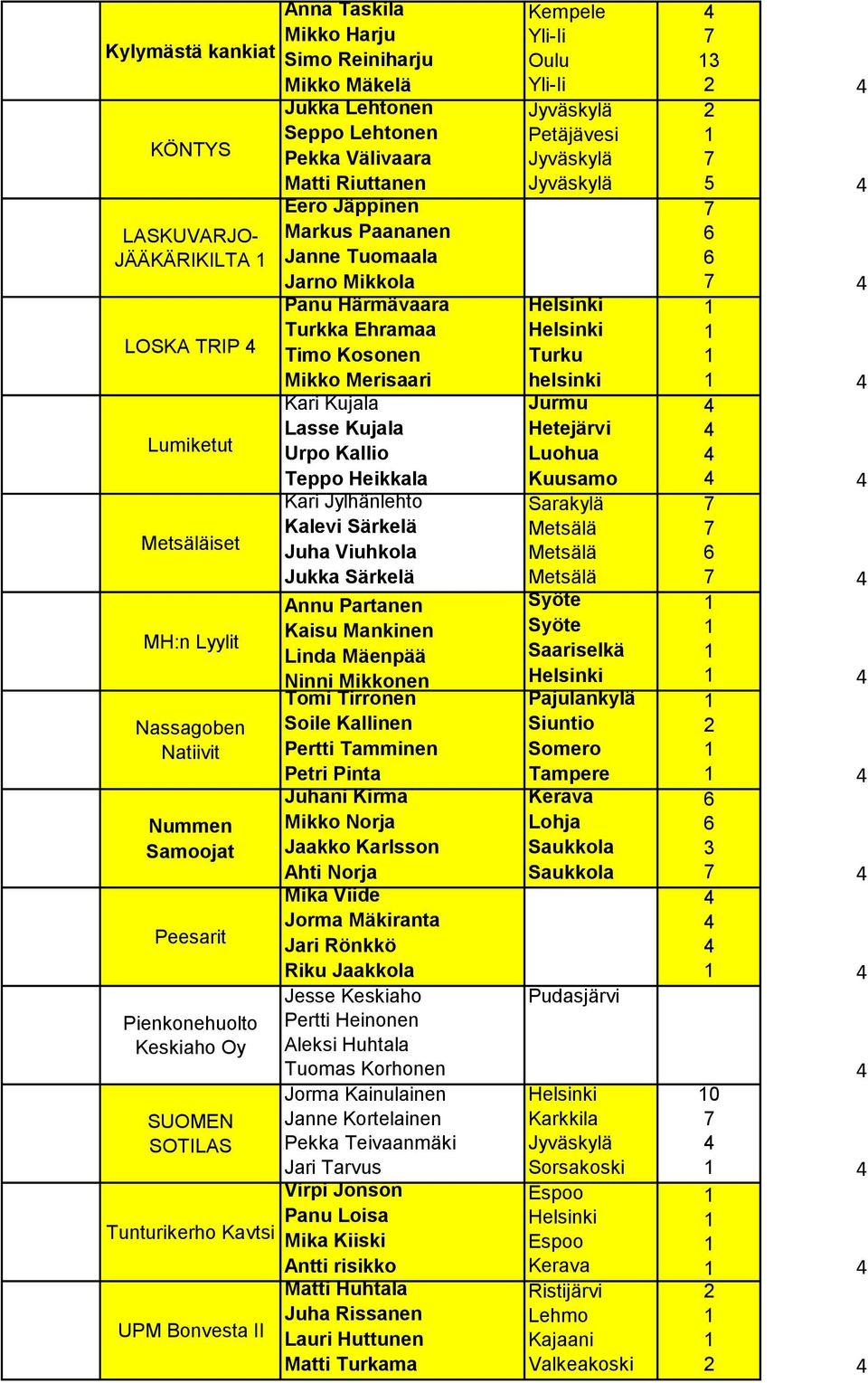 Metsäläiset Juha Viuhkola Jukka Särkelä Annu Partanen Kaisu Mankinen MH:n Lyylit Linda Mäenpää Ninni Mikkonen Tomi Tirronen Nassagoben Soile Kallinen Natiivit Pertti Tamminen Petri Pinta Juhani Kirma