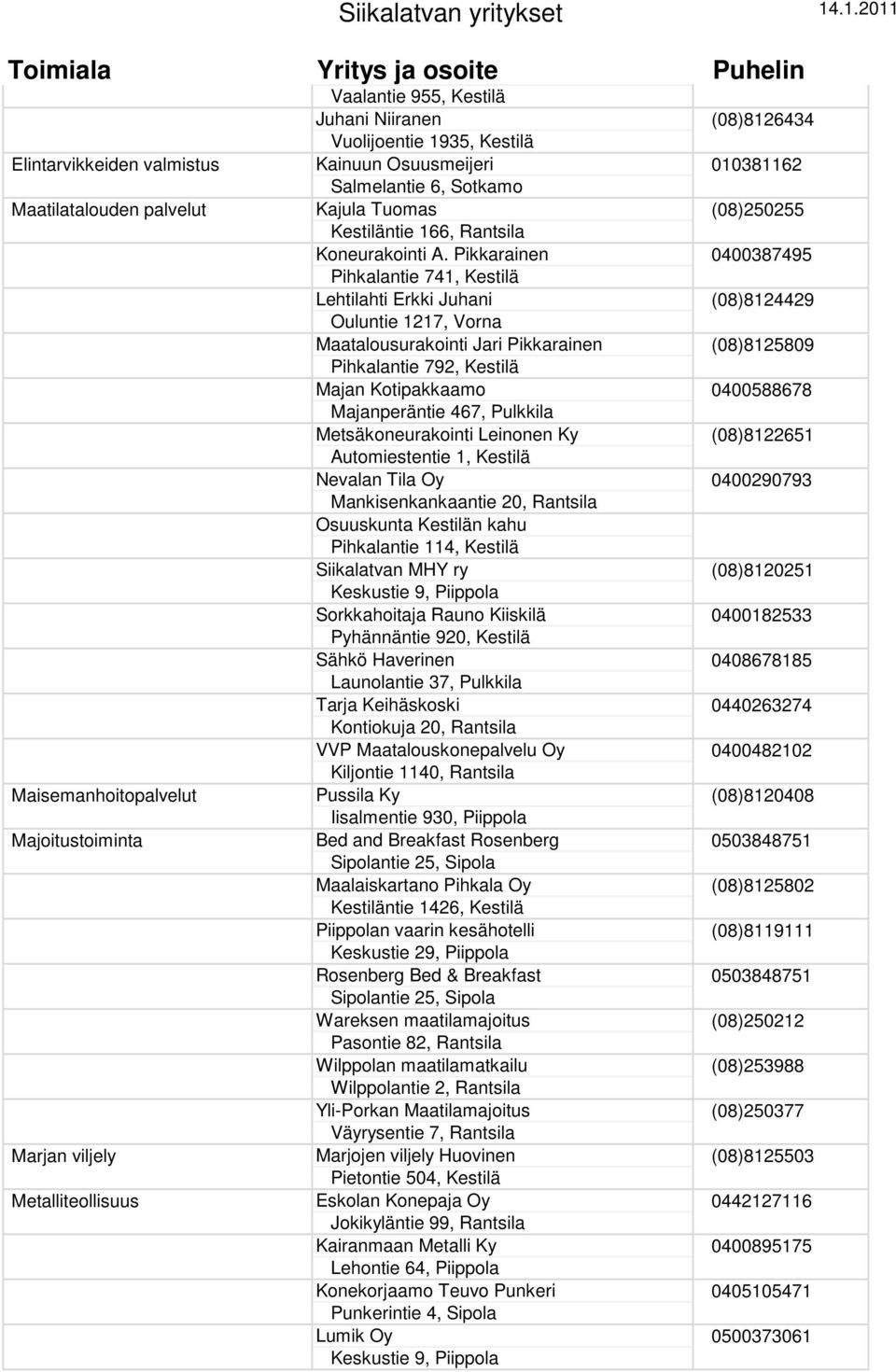 Pikkarainen Pihkalantie 741, Kestilä Lehtilahti Erkki Juhani Ouluntie 1217, Vorna Maatalousurakointi Jari Pikkarainen Pihkalantie 792, Kestilä Majan Kotipakkaamo Majanperäntie 467, Pulkkila