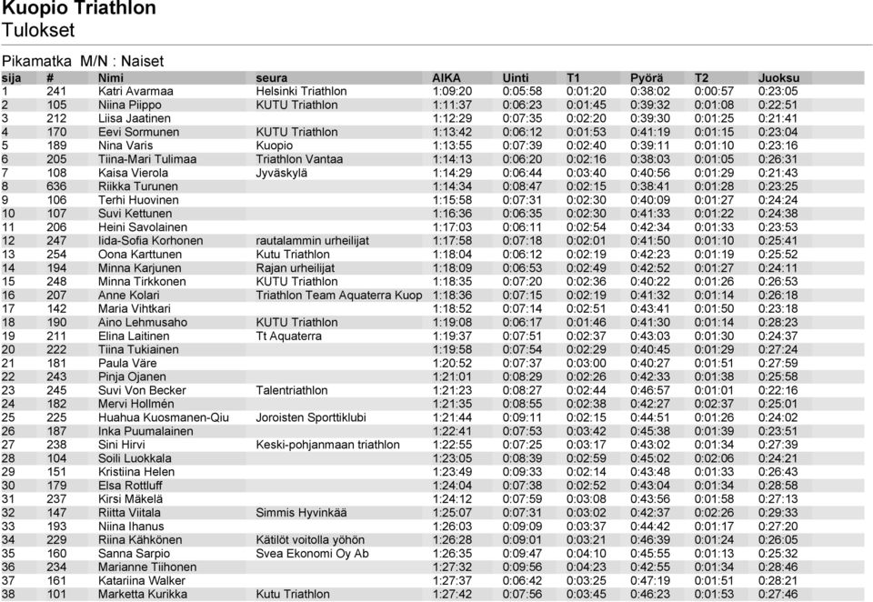 0:39:11 0:01:10 0:23:16 6 205 Tiina-Mari Tulimaa Triathlon Vantaa 1:14:13 0:06:20 0:02:16 0:38:03 0:01:05 0:26:31 7 108 Kaisa Vierola Jyväskylä 1:14:29 0:06:44 0:03:40 0:40:56 0:01:29 0:21:43 8 636