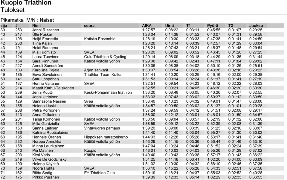 Tuomisto SVEA 1:28:26 0:09:02 0:03:52 0:46:45 0:01:26 0:27:23 45 124 Laura Tuovinen Oulu Triathlon & Cycling 1:29:14 0:08:09 0:03:18 0:44:29 0:01:36 0:31:44 46 154 Sara Kinnunen Kätilöt voitolla