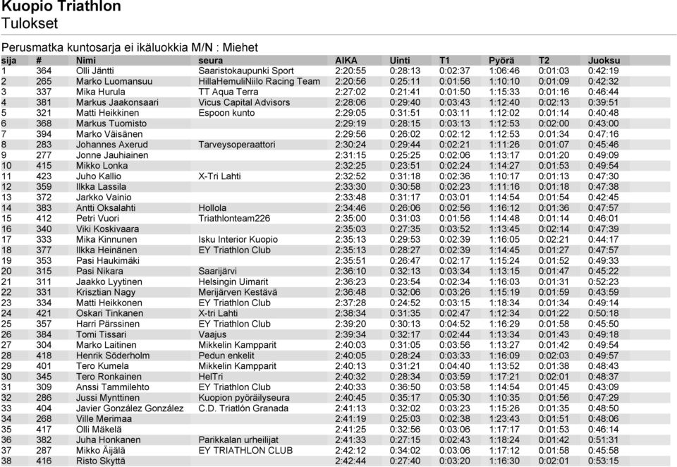 0:02:13 0:39:51 5 321 Matti Heikkinen Espoon kunto 2:29:05 0:31:51 0:03:11 1:12:02 0:01:14 0:40:48 6 368 Markus Tuomisto 2:29:19 0:28:15 0:03:13 1:12:53 0:02:00 0:43:00 7 394 Marko Väisänen 2:29:56