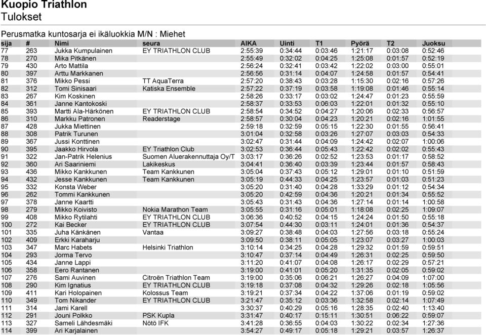 0:38:43 0:03:28 1:15:30 0:02:16 0:57:26 82 312 Tomi Sinisaari Katiska Ensemble 2:57:22 0:37:19 0:03:58 1:19:08 0:01:46 0:55:14 83 267 Kim Koskinen 2:58:26 0:33:17 0:03:02 1:24:47 0:01:23 0:55:59 84