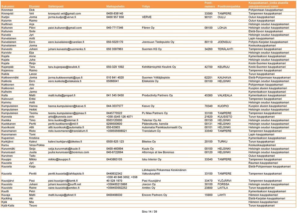 com 040-7717346 Fibren Oy 08100 LOHJA Helsingin seudun kauppakamari Kuitunen Soile Etelä-Savon kauppakamari Kuivala Jyri Helsingin seudun kauppakamari Kuivalainen Antti Lapin kauppakamari Kuivalainen