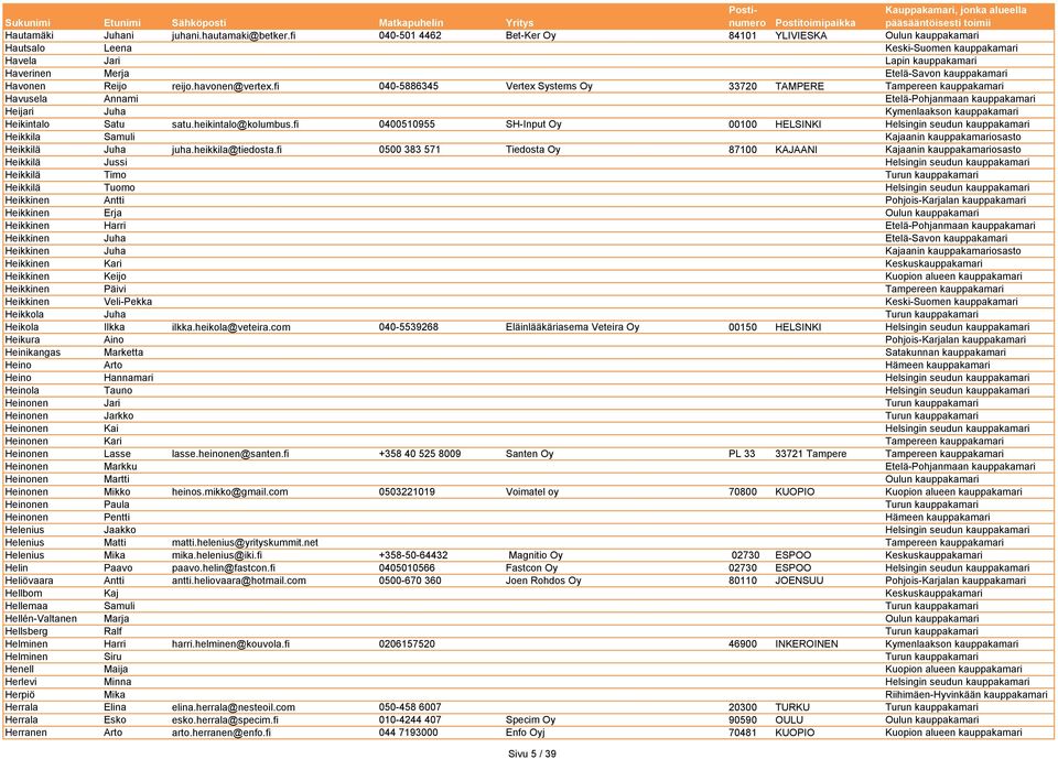 havonen@vertex.fi 040-5886345 Vertex Systems Oy 33720 TAMPERE Tampereen kauppakamari Havusela Annami Etelä-Pohjanmaan kauppakamari Heijari Juha Kymenlaakson kauppakamari Heikintalo Satu satu.