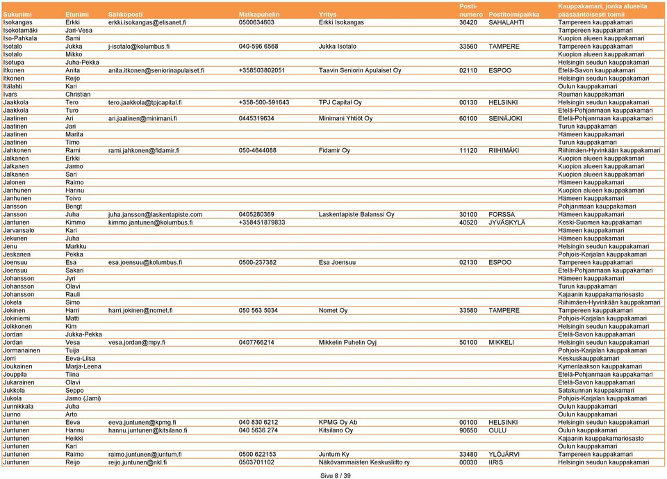 fi 040-596 6568 Jukka Isotalo 33560 TAMPERE Tampereen kauppakamari Isotalo Mikko Kuopion alueen kauppakamari Isotupa Juha-Pekka Helsingin seudun kauppakamari Itkonen Anita anita.