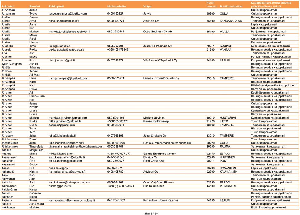 fi 050-3740757 Ostro Business Oy Ab 65100 VAASA Pohjanmaan kauppakamari Jussila Mauri Tampereen kauppakamari Jussila Päivi Oulun kauppakamari Justen Hannu Rauman kauppakamari Juurakko Timo
