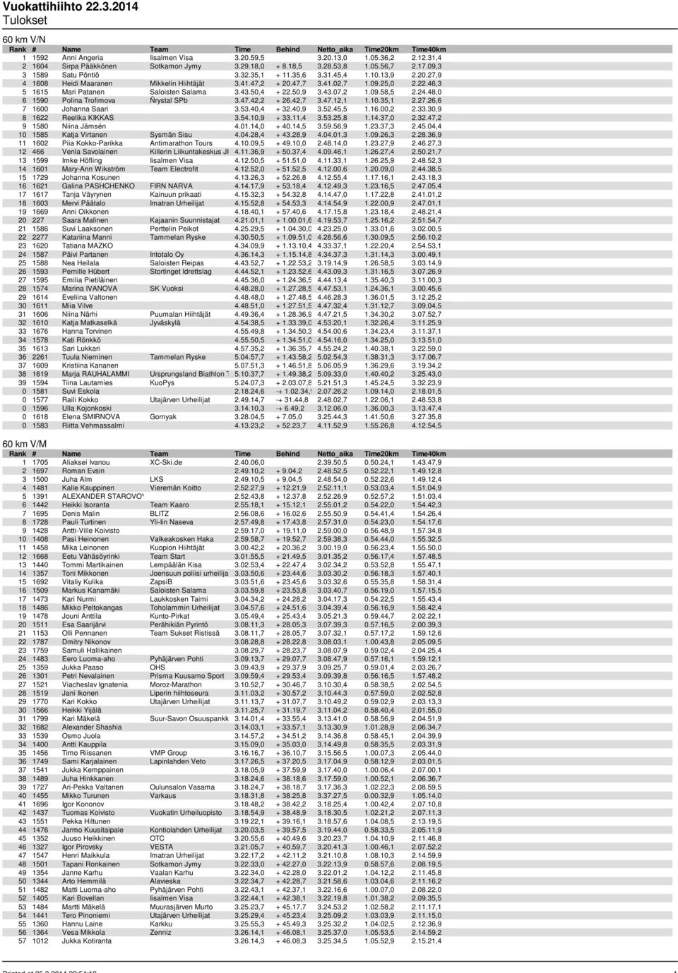 09.58,5 2.24.48,0 6 1590 Polina Trofimova Ñrystal SPb 3.47.42,2 + 26.42,7 3.47.12,1 1.10.35,1 2.27.26,6 7 1600 Johanna Saari 3.53.40,4 + 32.40,9 3.52.45,5 1.16.00,2 2.33.30,9 8 1622 Reelika KIKKAS 3.