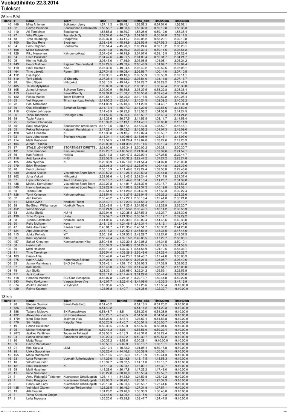 02.10,8 45 100 SjurDag Reite Stortinget 2.03.46,0 + 45.19,9 2.02.52,9 0.57.52,3 2.03.21,6 46 84 Eero Reijonen Eduskunta 2.03.54,4 + 45.28,3 2.03.24,6 0.59.13,2 2.03.28,1 47 108 Mikko Neuvonen 2.04.