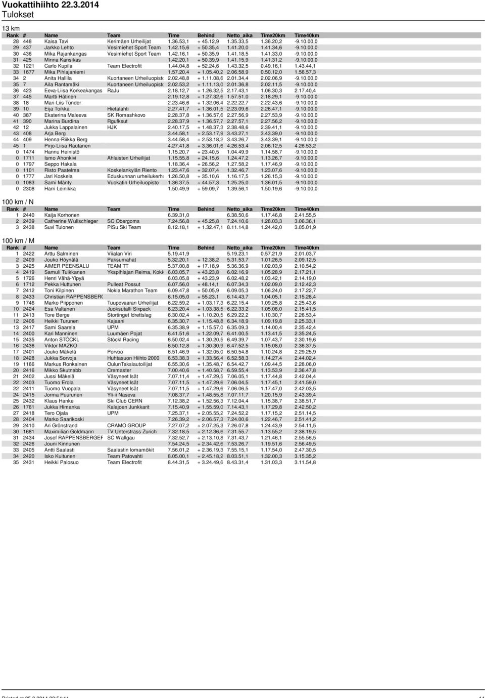 43.44,1 33 1677 Mika Pihlajaniemi 1.57.20,4 + 1.05.40,2 2.06.58,9 0.50.12,0 1.56.57,3 34 2 Anita Hallila Kuortaneen Urheiluopiston 2.02.48,8 HeVi-kerho + 1.11.08,6 2.01.34,4 2.02.06,9-9.10.