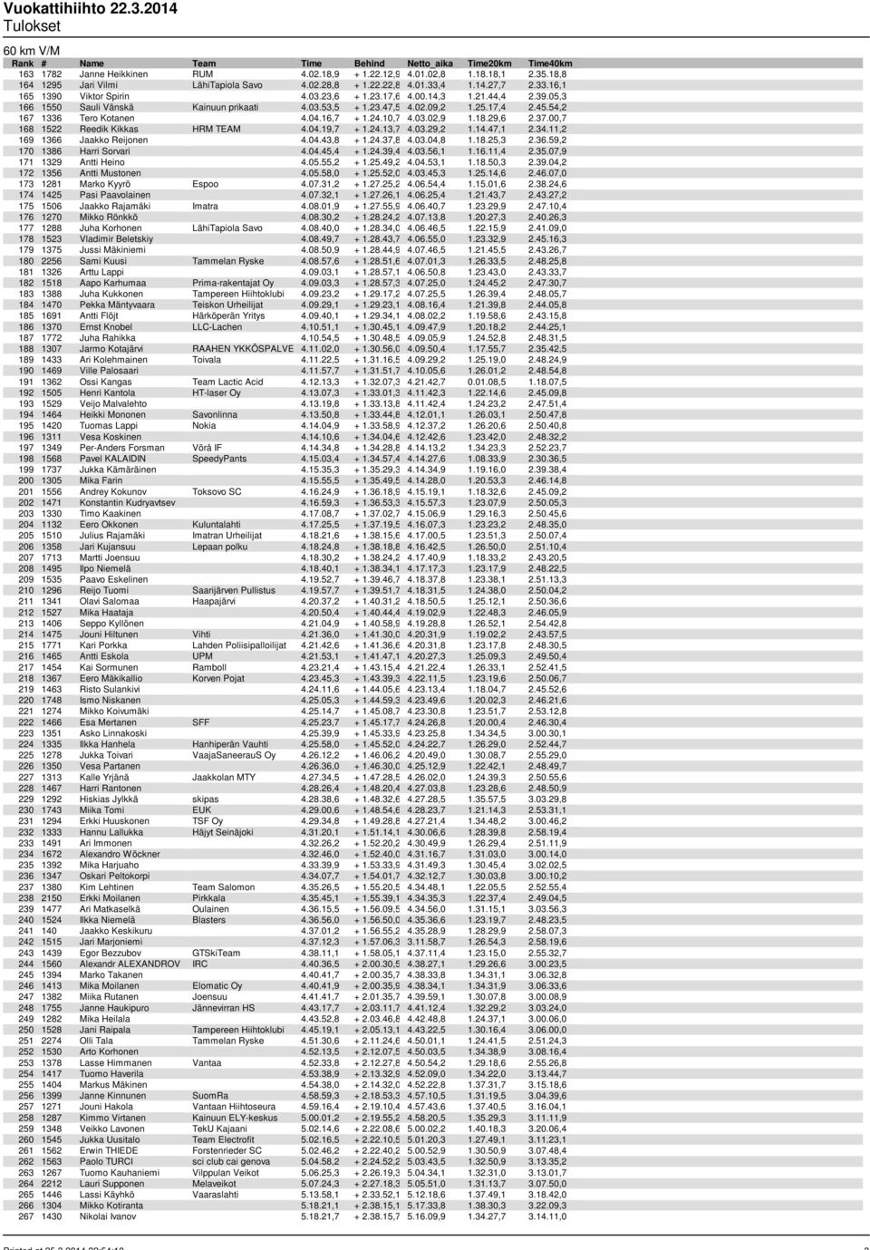 29,6 2.37.00,7 168 1522 Reedik Kikkas HRM TEAM 4.04.19,7 + 1.24.13,7 4.03.29,2 1.14.47,1 2.34.11,2 169 1366 Jaakko Reijonen 4.04.43,8 + 1.24.37,8 4.03.04,8 1.18.25,3 2.36.59,2 170 1386 Harri Sorvari 4.