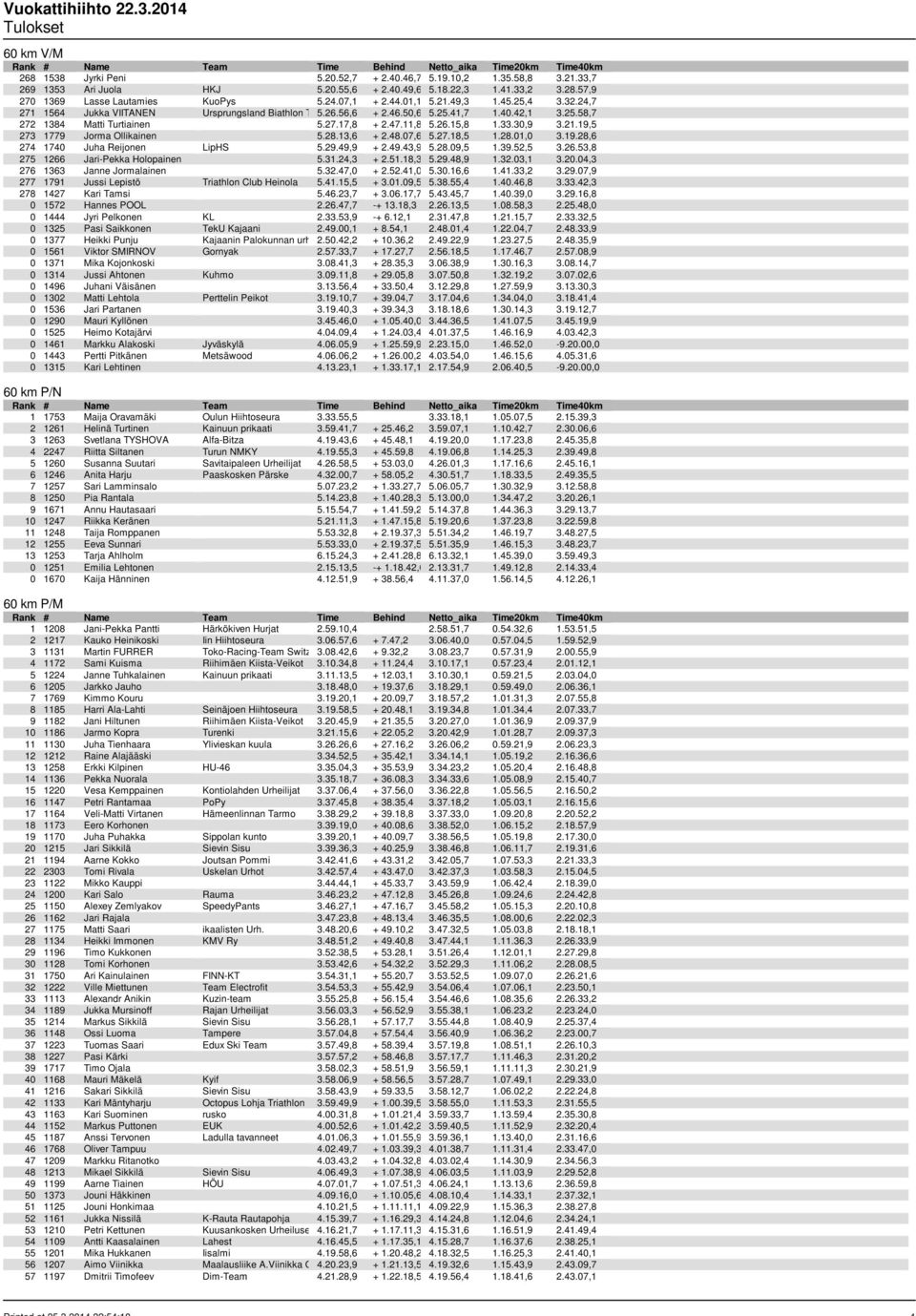 11,8 5.26.15,8 1.33.30,9 3.21.19,5 273 1779 Jorma Ollikainen 5.28.13,6 + 2.48.07,6 5.27.18,5 1.28.01,0 3.19.28,6 274 1740 Juha Reijonen LipHS 5.29.49,9 + 2.49.43,9 5.28.09,5 1.39.52,5 3.26.53,8 275 1266 Jari-Pekka Holopainen 5.