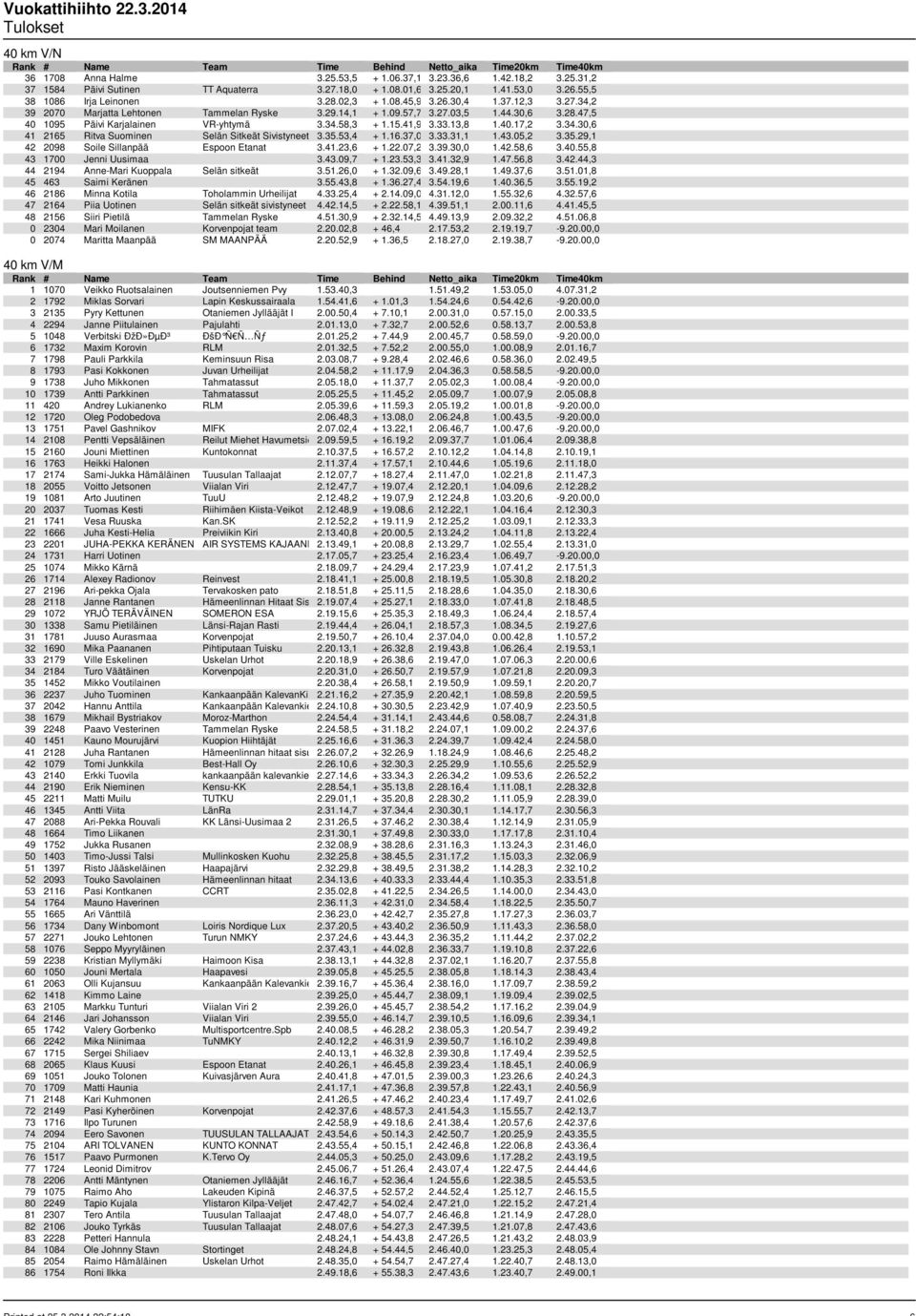 33.13,8 1.40.17,2 3.34.30,6 41 2165 Ritva Suominen Selän Sitkeät Sivistyneet 3.35.53,4 + 1.16.37,0 3.33.31,1 1.43.05,2 3.35.29,1 42 2098 Soile Sillanpää Espoon Etanat 3.41.23,6 + 1.22.07,2 3.39.