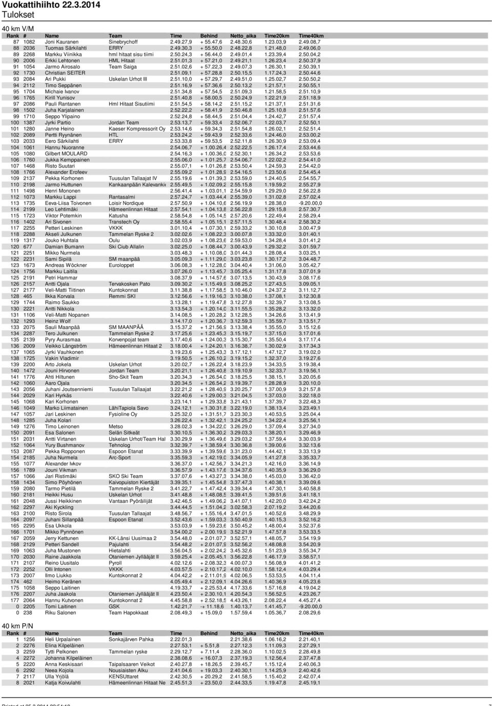 26.30,1 2.50.39,1 92 1730 Christian SEITER 2.51.09,1 + 57.28,8 2.50.15,5 1.17.24,3 2.50.44,6 93 2084 Ari Pukki Uskelan Urhot III 2.51.10,0 + 57.29,7 2.49.51,0 1.25.02,7 2.50.50,2 94 2112 Timo Seppänen 2.