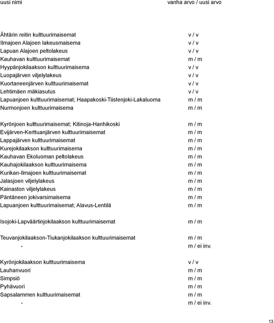 / v v / v m / m m / m Kyrönjoen kulttuurimaisemat; Kitinoja-Hanhikoski Evijärven-Kerttuanjärven kulttuurimaisemat Lappajärven kulttuurimaisemat Kurejokilaakson kulttuurimaisema Kauhavan Ekoluoman