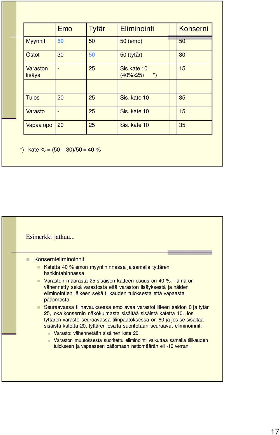 .. Konsernieliminoinnit Katetta 40 % emon myyntihinnassa ja samalla tyttären hankintahinnassa Varaston määrästä 25 sisäisen katteen osuus on 40 %.